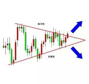 MBG Markets：三角形形态如何交易？