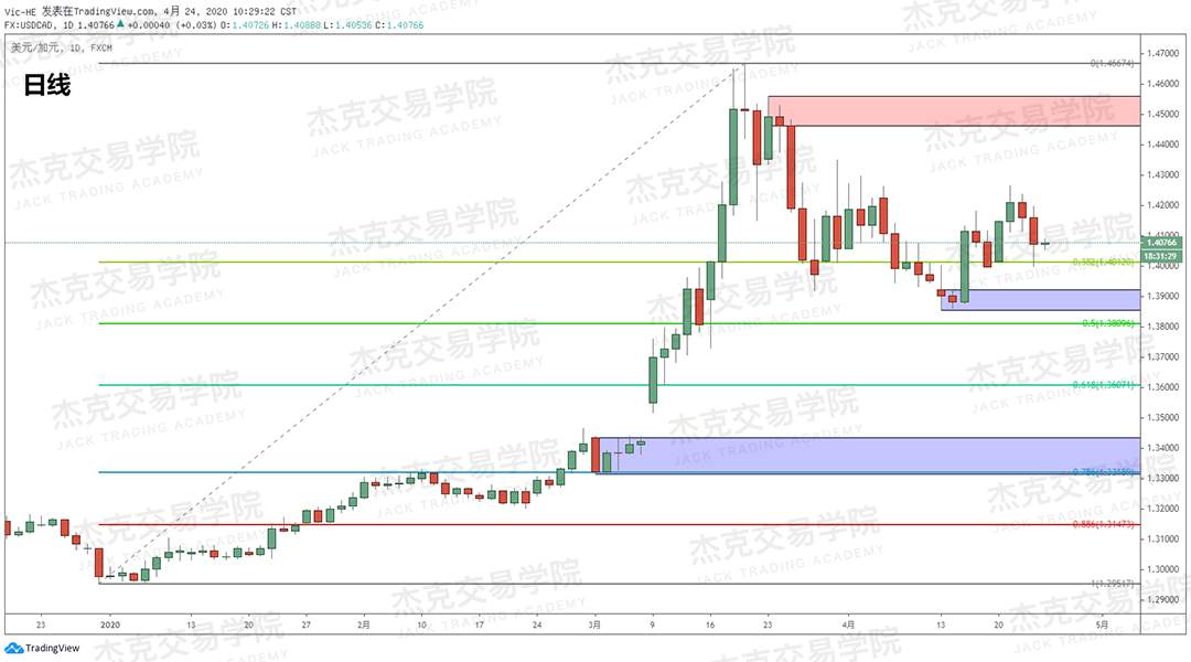 [4月24策略] 黄金 /原油 /英镑 /欧元 /美日 /澳元 /标普 /BTC