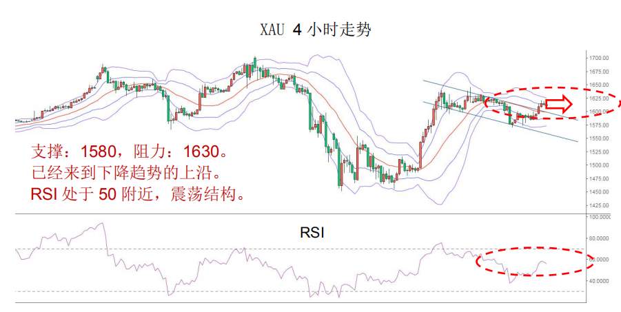 MBG Markets:维持黄金为震荡偏强结构