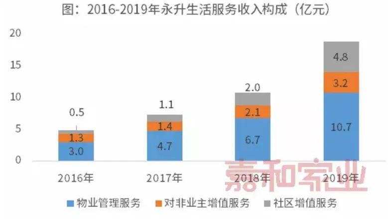 谁说地产不景气！这些公司市盈率远超腾讯阿里，规模翻倍增长