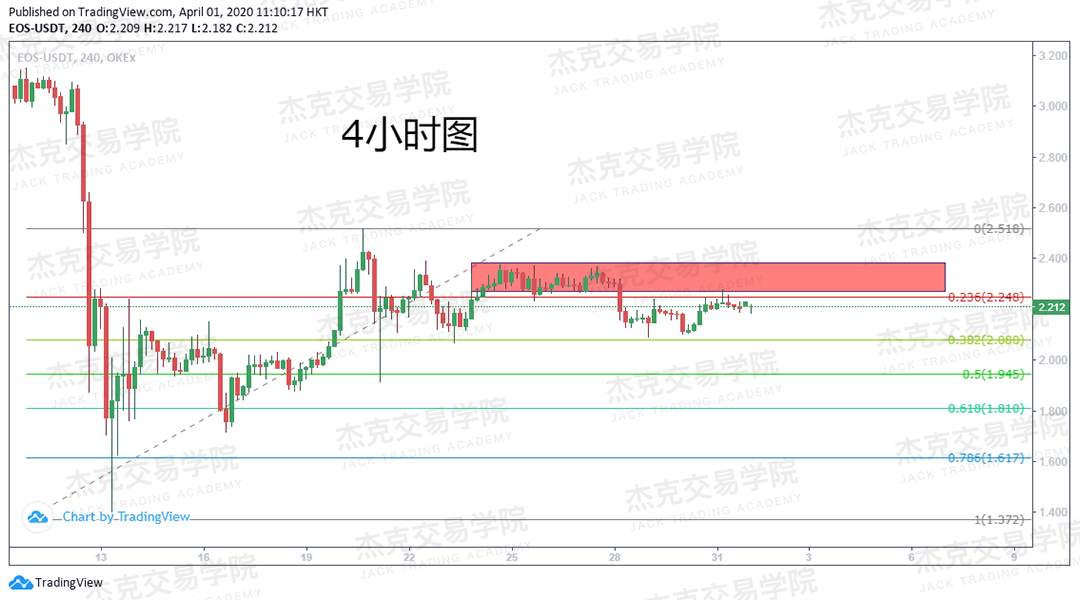 [4月1日策略] 黄金 /原油 /英镑 /欧元 /美日 /澳元 /标普 /BTC