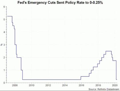 FOMC Minutes Revealed Rationale for Emergency Cuts and QE Inifinity