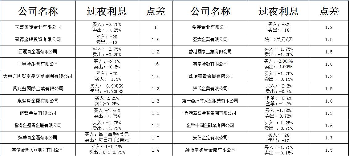 【4.13黄金趋势分析及平台点差利息资讯】