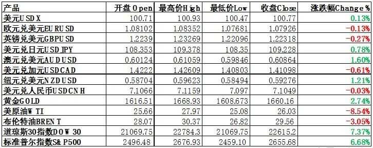 每日分析｜欧美股市大涨 油价因磋商会议推迟下挫