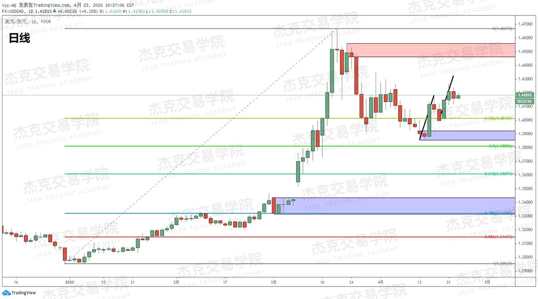 [4月23策略] 黄金 /原油 /英镑 /欧元 /美日 /澳元 /标普 /BTC