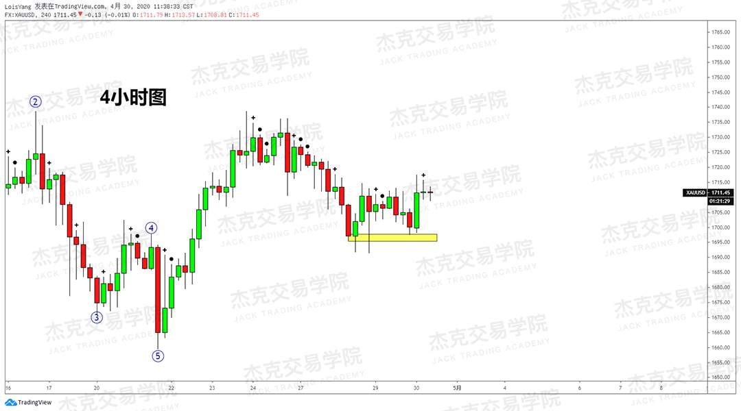 [4月30日策略] 黄金/原油/英镑/欧元/美日/澳元/标普/BTC/BCH