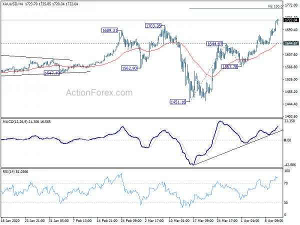 Dollar Extends Decline as Coronavirus Figures Trend Down, Gold Shines