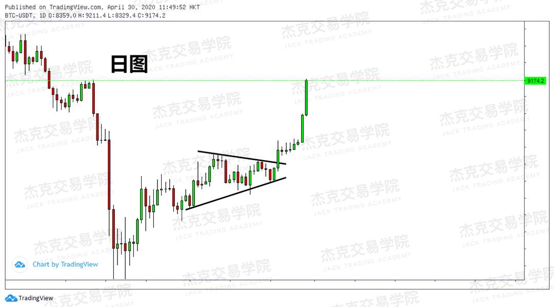 [4月30日策略] 黄金/原油/英镑/欧元/美日/澳元/标普/BTC/BCH
