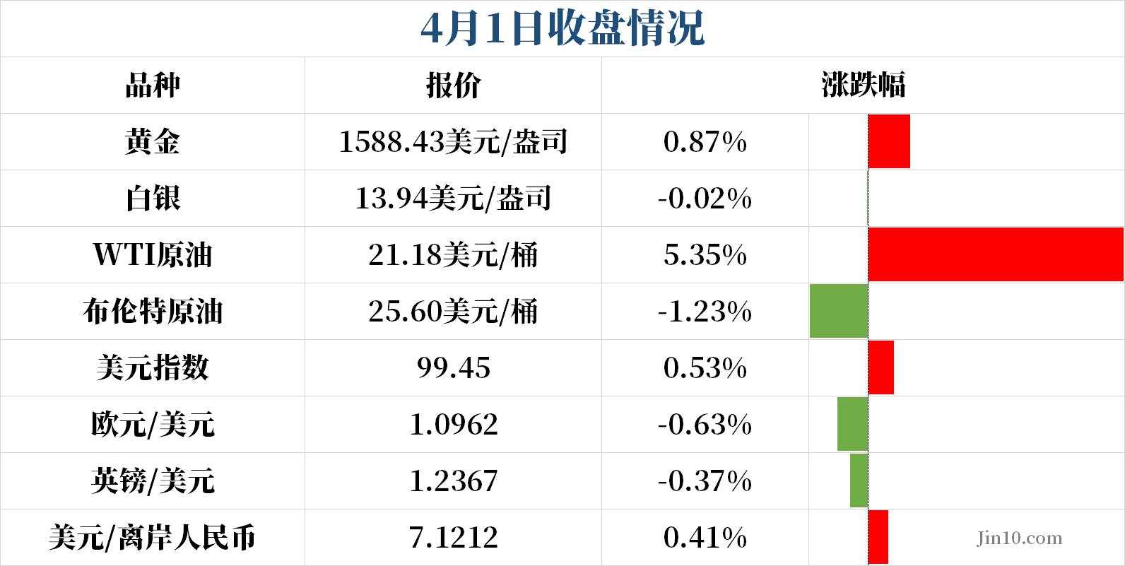  特朗普“一大招”让美布两油价差扩大，如何在危险的油市生存？今晚还有这一重磅数据不容忽视