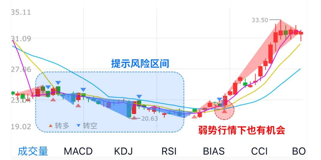 如何从趋势线上获取交易机会？记住这条口诀就足够了！