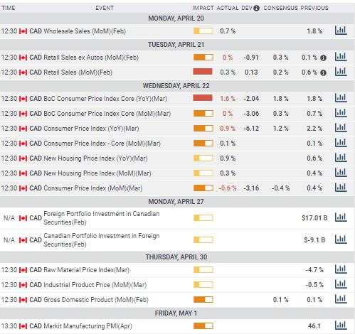 USD/CAD Forecast: WTI’s spectacular but meaningless collapse