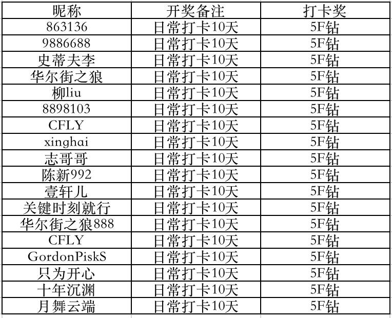 【三期】入群打卡活动开奖啦～