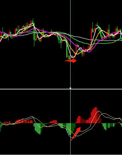 #技术贴#【 macd背离拆解应用】