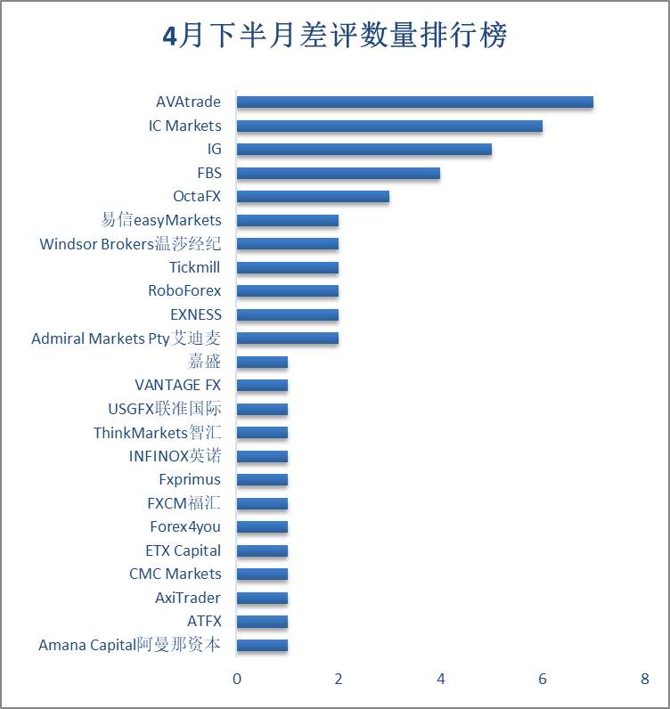 FX168点评旗舰店半月报：AvaTrade差评居首 原油交易客诉增多