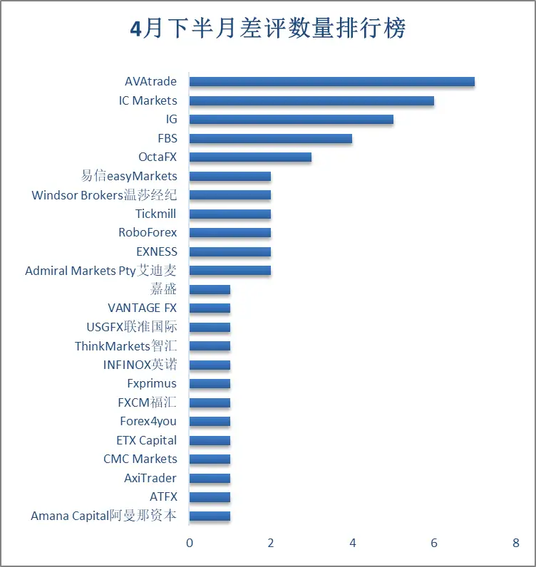 FX168点评旗舰店半月报：AvaTrade差评居首 原油交易客诉增多