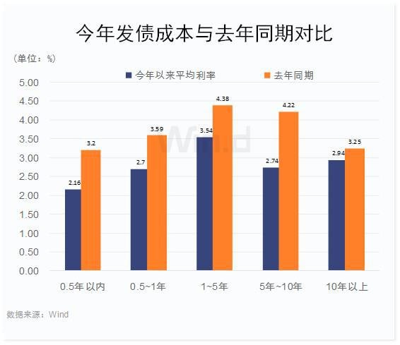 年初至今，上市公司发债1.29万亿