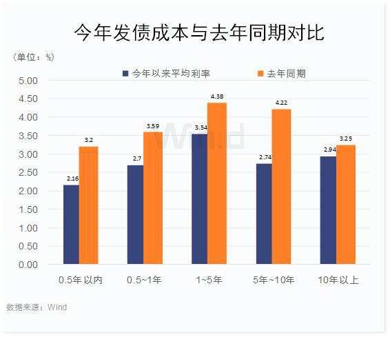 年初至今，上市公司发债1.29万亿