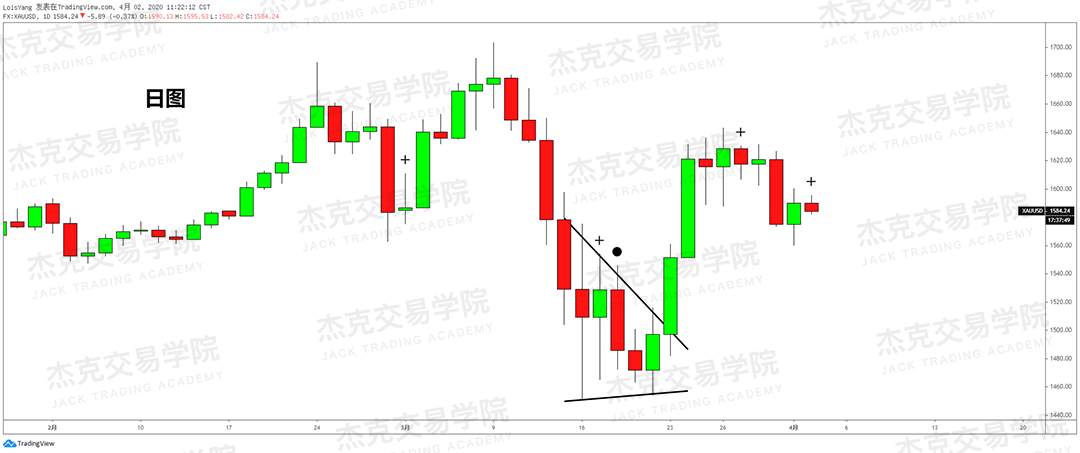 [4月2日策略] 黄金 /原油 /英镑 /欧元 /美日 /澳元 /标普 /BTC