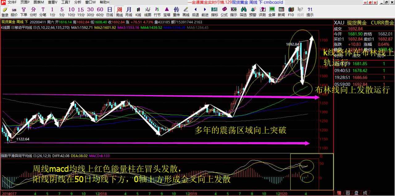 赵握金4.13号黄金具体解析以及操作建议布局！