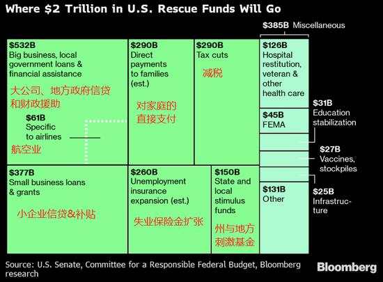 美国2万亿刺激计划流向何处?私募股权公司或成最大输家