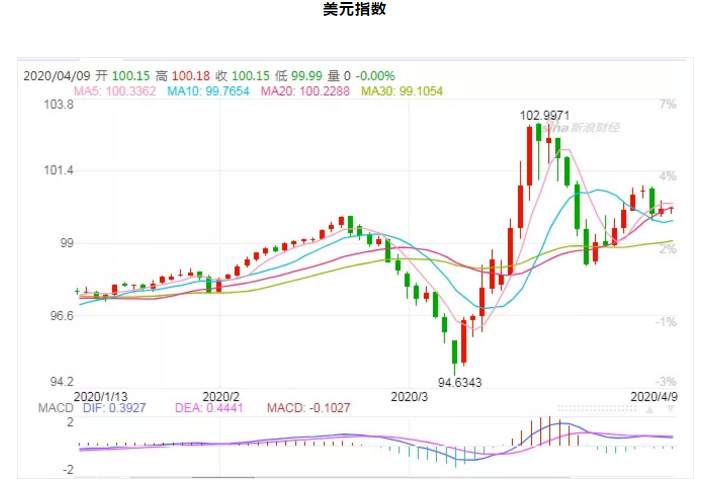 ALPHA每日洞察——2020-04-09