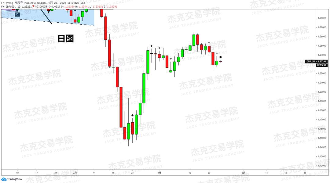 [4月23策略] 黄金 /原油 /英镑 /欧元 /美日 /澳元 /标普 /BTC