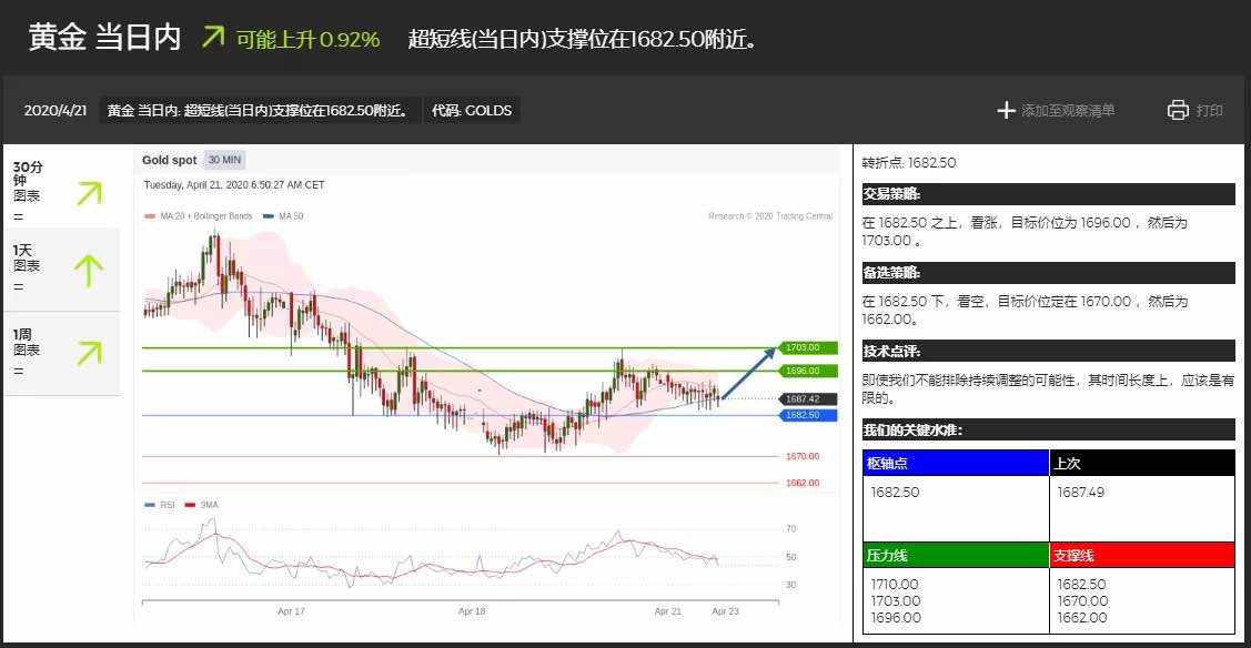 免费福利：世界顶级技术分析TC今日策略 