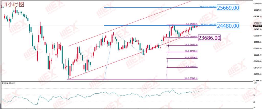 MBG Markets：恐怖数据来袭 谨防美国衰退担忧加剧 助力美元下行