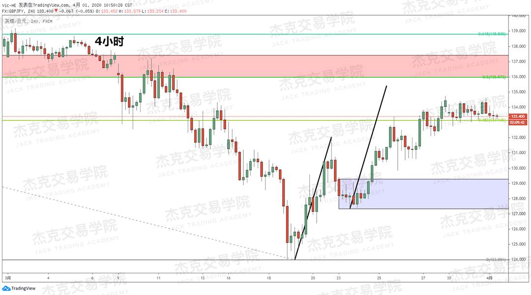 [4月1日策略] 黄金 /原油 /英镑 /欧元 /美日 /澳元 /标普 /BTC