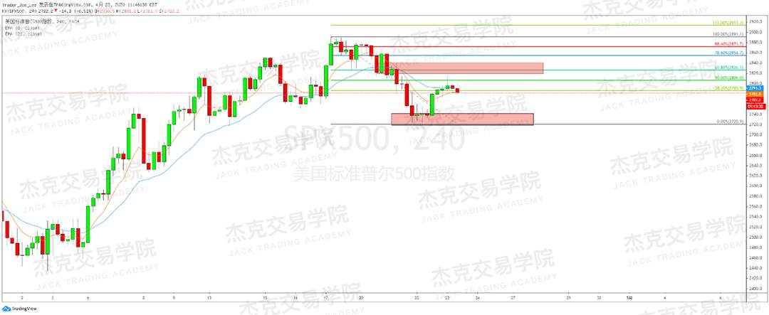 [4月23策略] 黄金 /原油 /英镑 /欧元 /美日 /澳元 /标普 /BTC