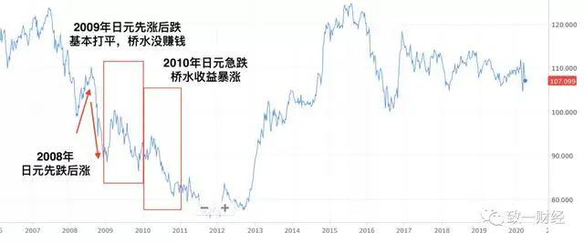桥水和达里奥的彷徨与自赎