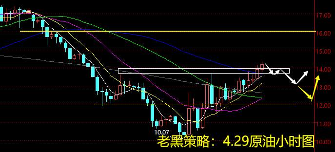 老黑策略：4.29原油分析策略