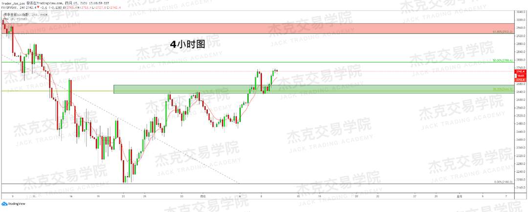 [4月9策略] 黄金 /原油 /英镑 /欧元 /美日 /澳元 /标普 /BTC