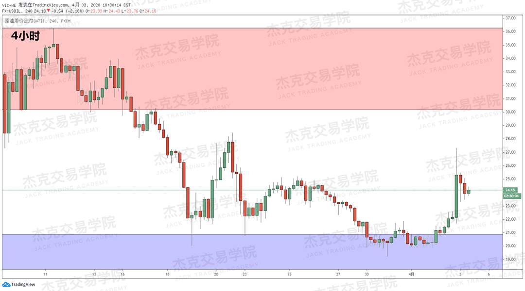 [4月3策略] 黄金 /原油 /英镑 /欧元 /美日 /澳元 /标普 /BTC