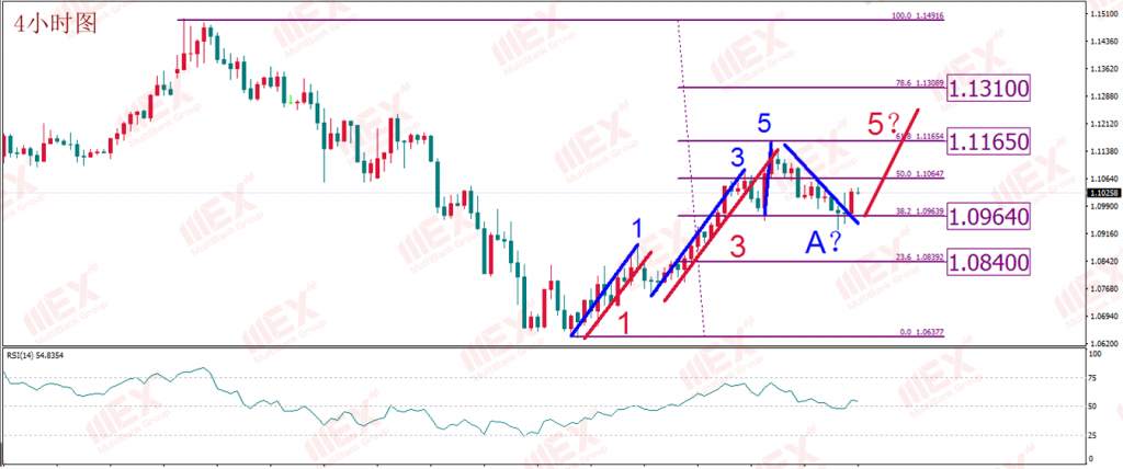 MEX Group:每日技术报告——就业数据和FIMA成美元两大风险 原油静等利空出尽