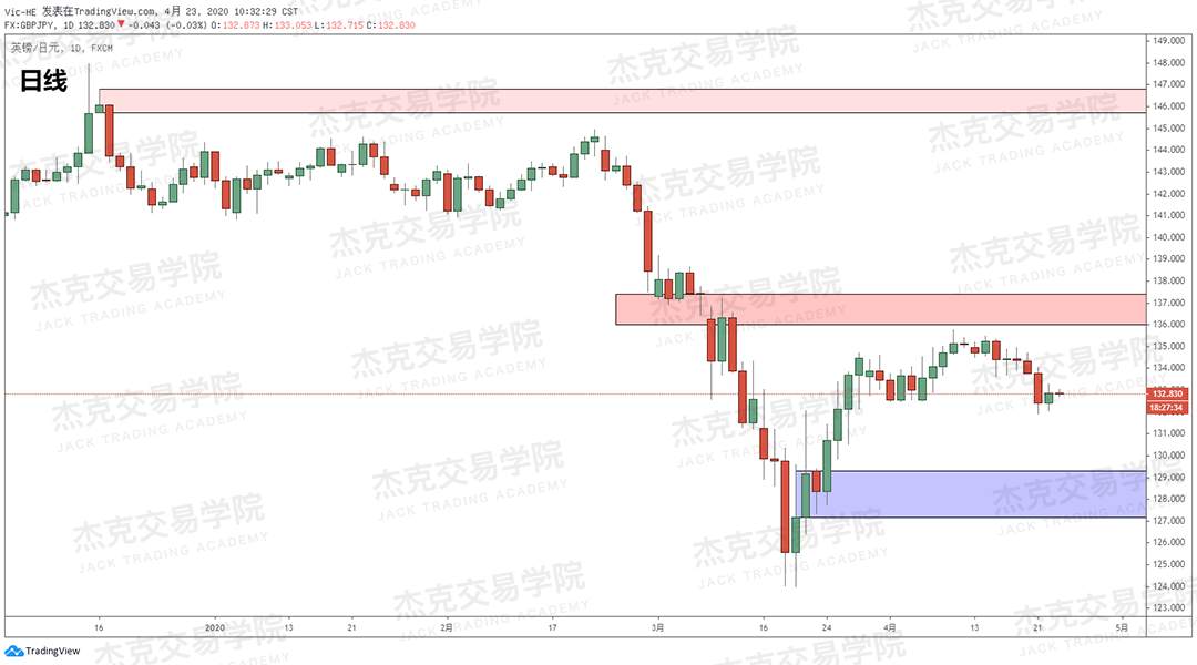 [4月23策略] 黄金 /原油 /英镑 /欧元 /美日 /澳元 /标普 /BTC