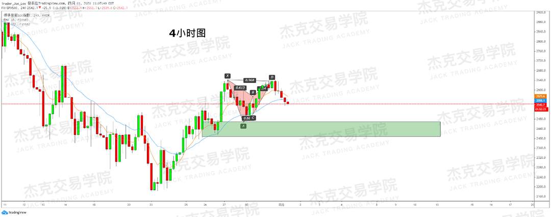 [4月1日策略] 黄金 /原油 /英镑 /欧元 /美日 /澳元 /标普 /BTC