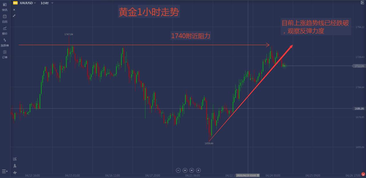 马哥说外汇：黄金到顶了吗？