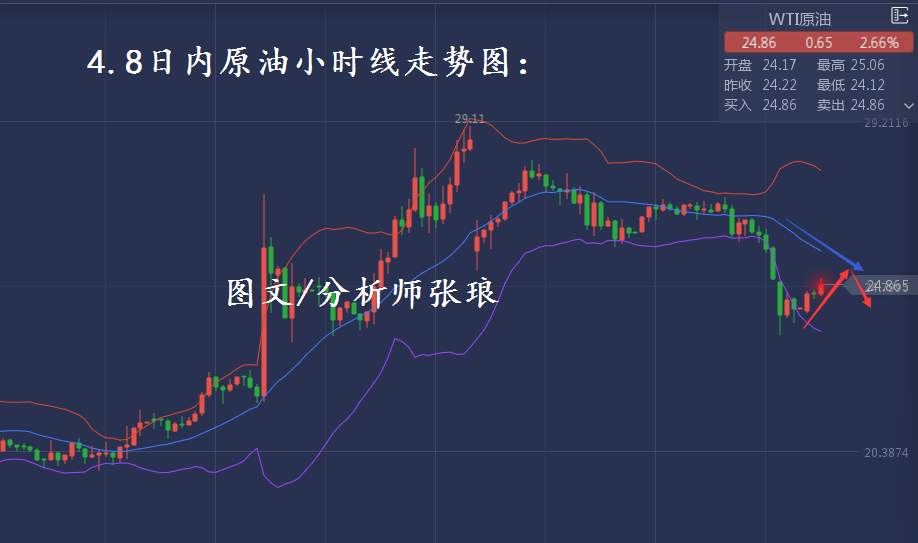 分析师张琅：4.8黄金原油技术分析，操作紧贴布林带趋势信号