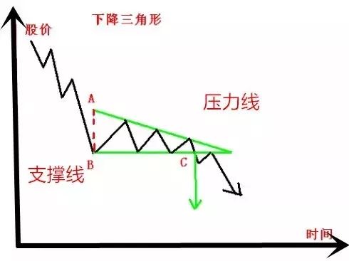 技术干货|k线形态之三角形态！