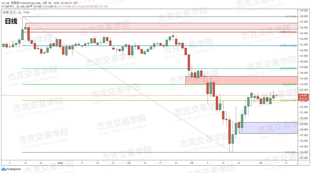 [4月8策略] 黄金 /原油 /英镑 /欧元 /美日 /澳元 /标普 /BTC