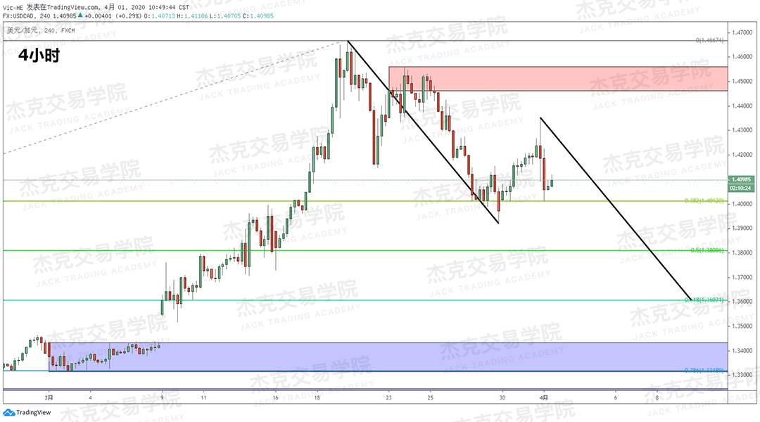 [4月1日策略] 黄金 /原油 /英镑 /欧元 /美日 /澳元 /标普 /BTC