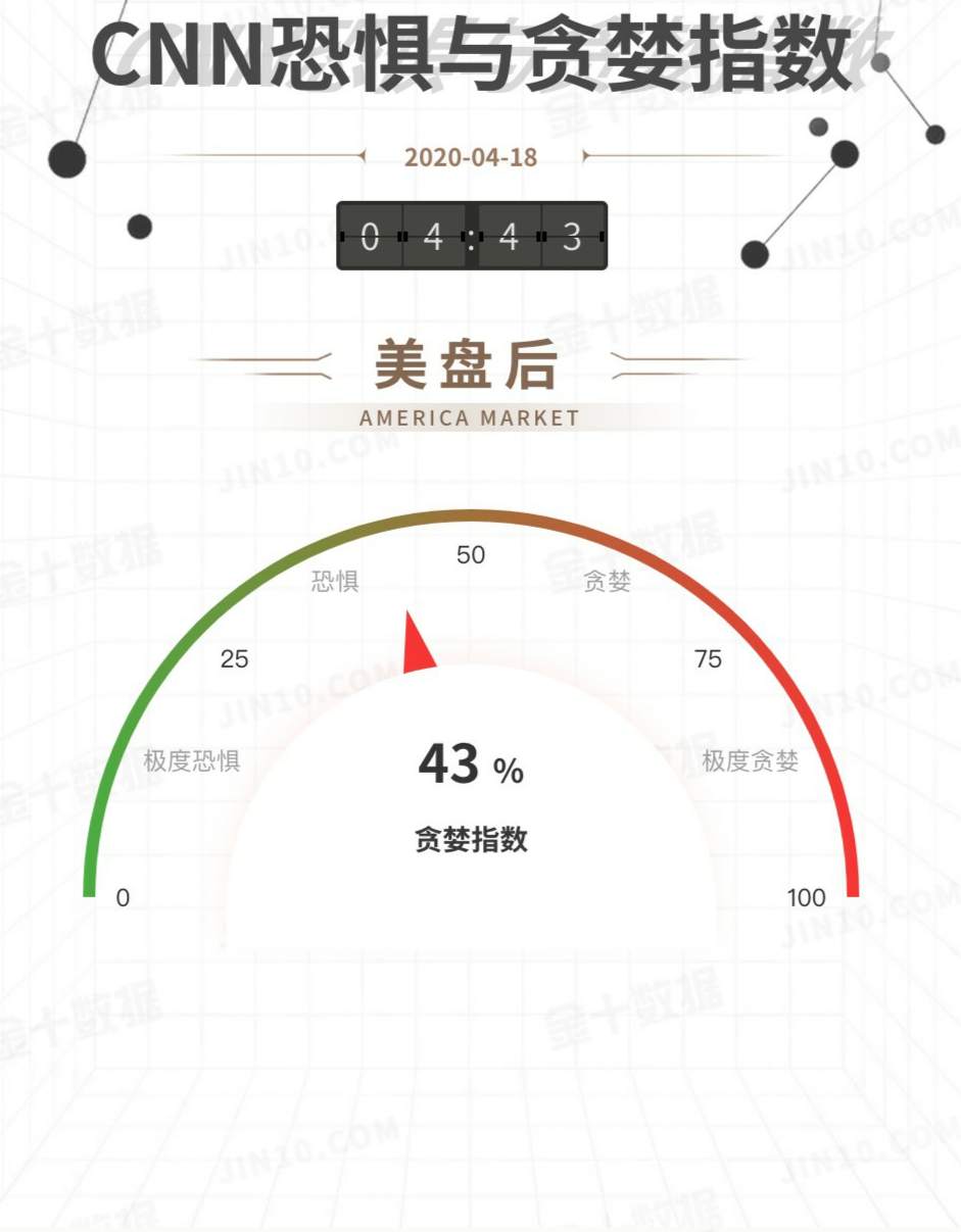周五华尔街恐惧与贪婪指数