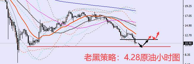 老黑策略：4.28原油分析策略