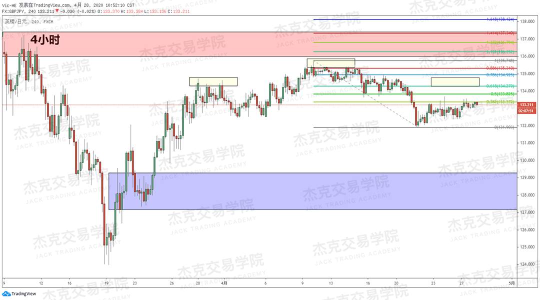 [4月28日策略] 黄金/原油/英镑/欧元/美日/澳元/标普/BTC/BCH