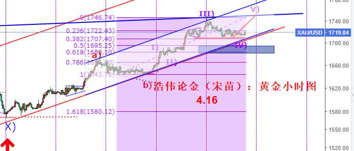 浩伟论金：4.16黄金1708支撑企稳继续顺势低多跟进