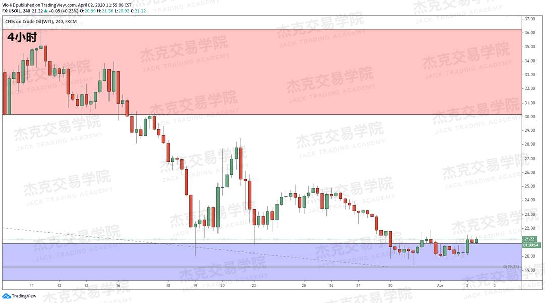 [4月2日策略] 黄金 /原油 /英镑 /欧元 /美日 /澳元 /标普 /BTC