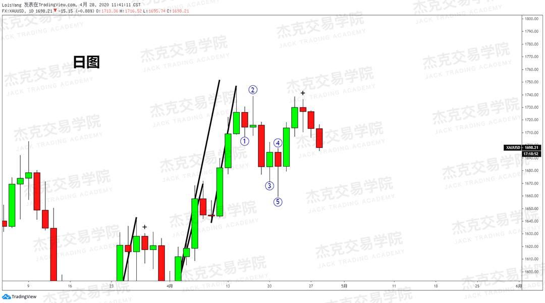 [4月28日策略] 黄金/原油/英镑/欧元/美日/澳元/标普/BTC/BCH