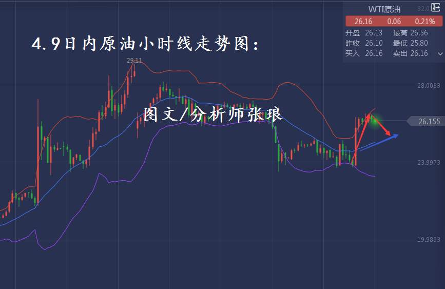 分析师张琅：4.9黄金原油操作建议，日内技术分析