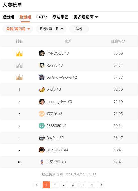#S6赛季第四周#1182个参赛账户排名公布，加入查看你能排多少
